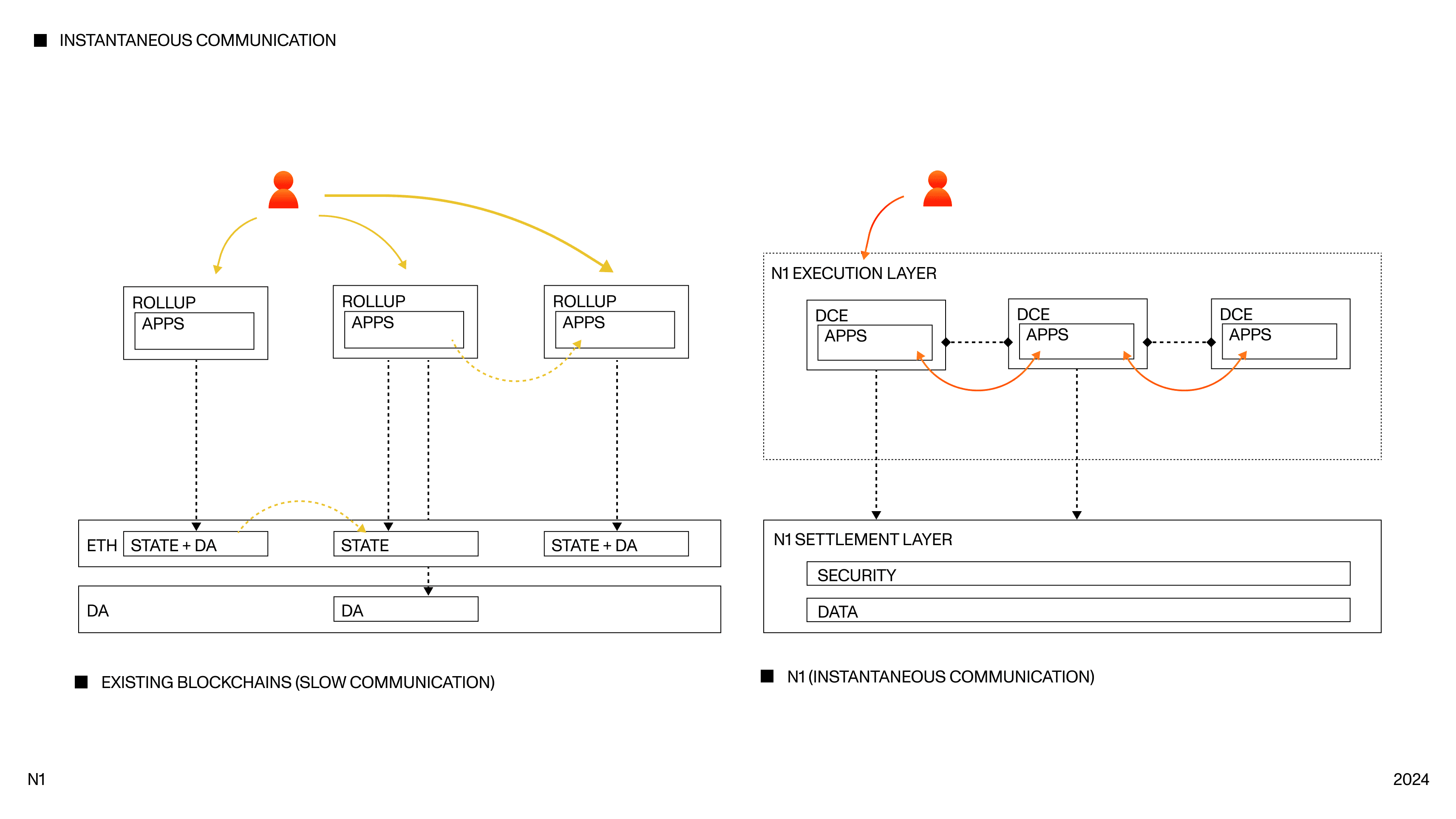  The image compares two blockchain architectures: Existing Blockchains (High Friction) and N1 (Instantaneous Communication). The left side shows multiple rollup apps connected to separate State and data availability layers on Ethereum, with high friction between them. The right side depicts N1 with multiple interconnected programs sharing a unified state and deposit contract on Ethereum, allowing for instantaneous communication. This side also shows a unified data availability layer. 