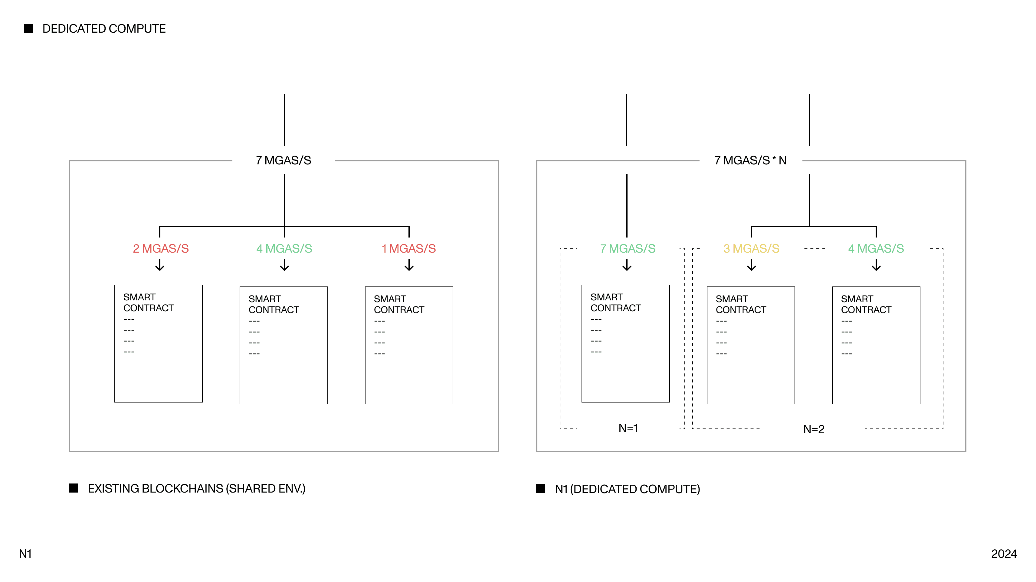  Comparison of existing blockchains with N1. Both sides show a total of 7 mega-gas per second of capacity. The left side, which is existing blockchains, distributes this capacity across three smart contracts which have 2, 4, and 1 mega-gas per second of capacity, respectively. The right side, N1, shows the same total capacity of 7 mega-gas per second, but shows that the capacity is allocated per smart contract, suggesting a more flexible or isolated environment. 