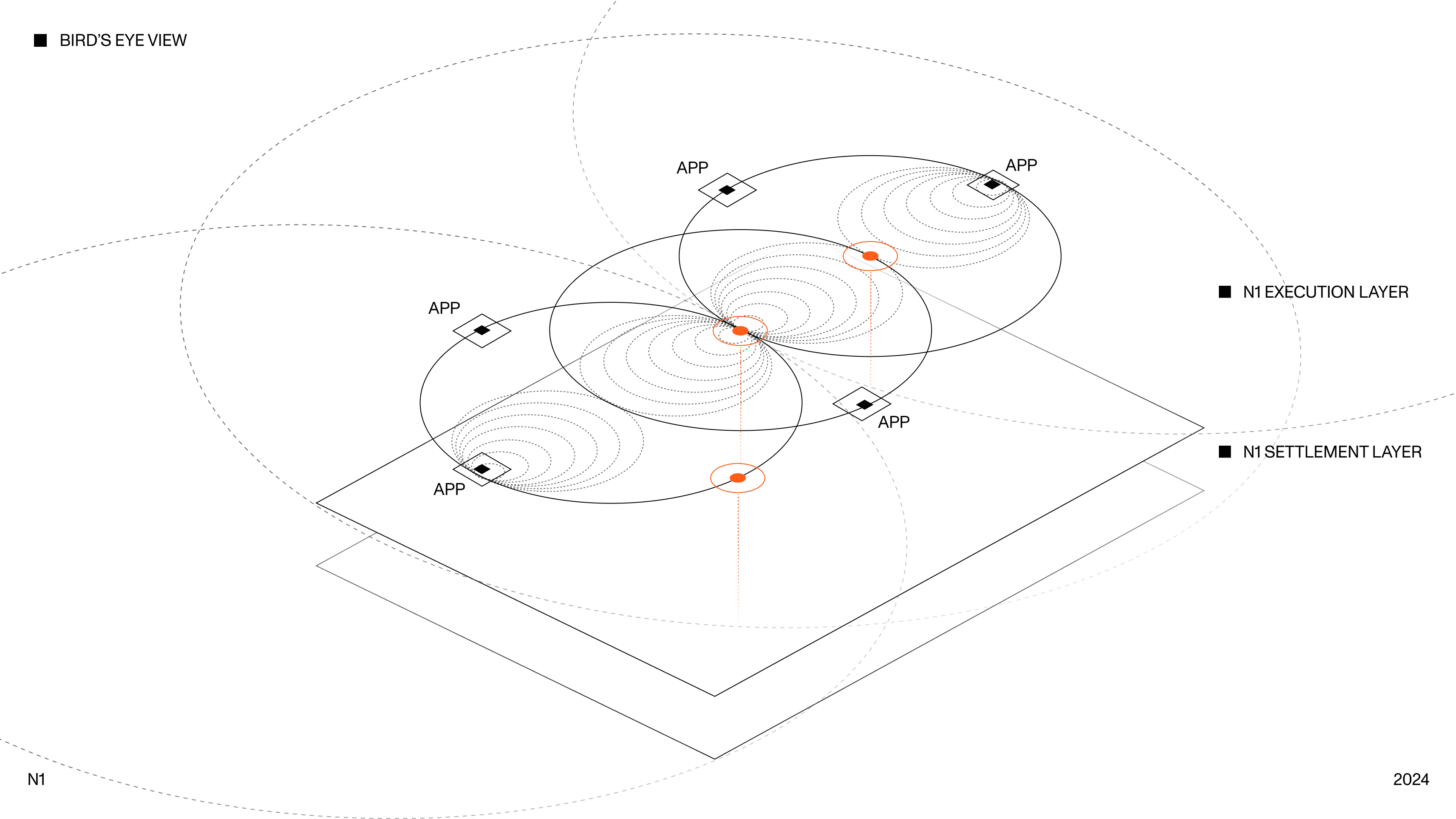  A bird's eye view diagram illustrating N1's communication model. The image shows a network of programs, layered on top of the data availability layer and Ethereum layer, our settlement layer. 