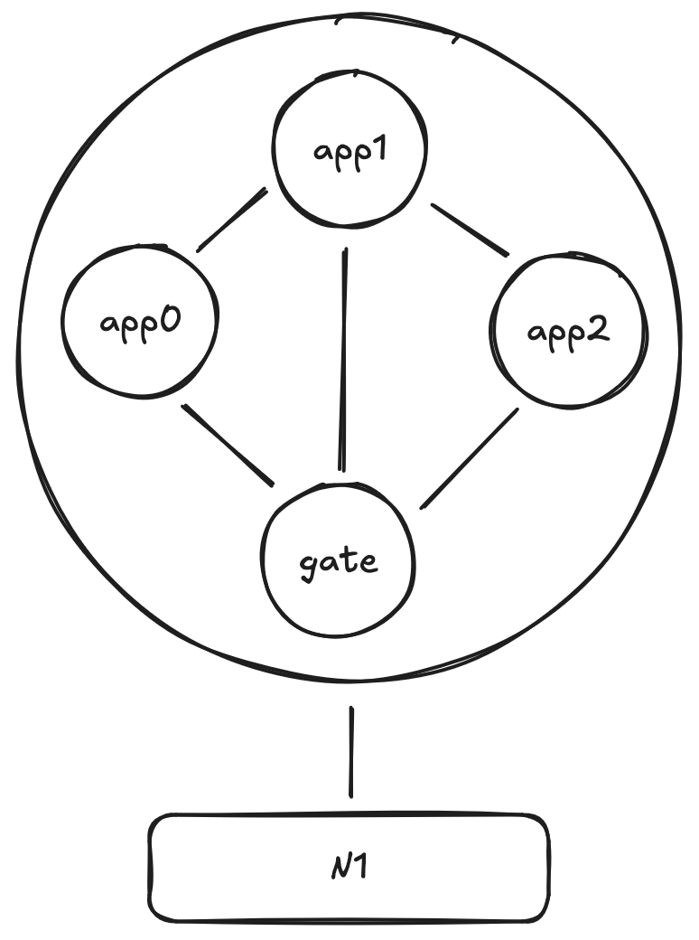 N1 execution processes