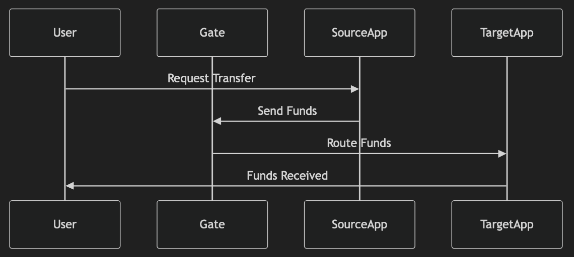 N1 cross-app transfer lifecycle overview