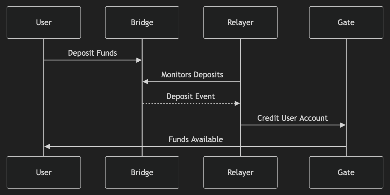 N1 deposit lifecycle overview