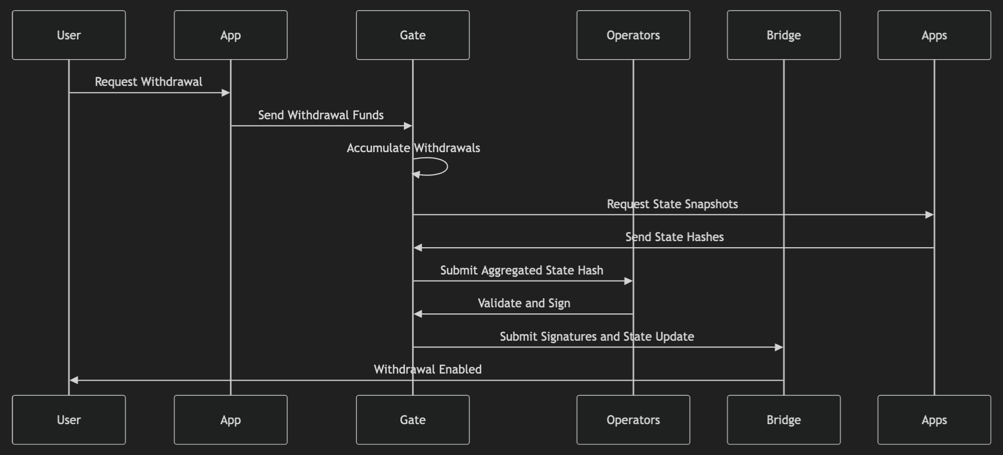 N1 withdrawal lifecycle overview